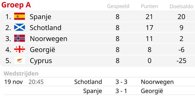 1700432784 413 Portugal beendet EM Qualifikation fehlerfrei Spanier Gavi scheint schwer verletzt