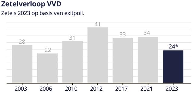 1700693903 325 VVD gewinnt die geringste Anzahl an Sitzen seit 2006 „Unzureichendes