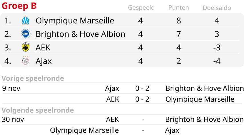 1701147271 487 Feyenoord PSV Ajax und AZ erwarten eine entscheidende europaeische Woche