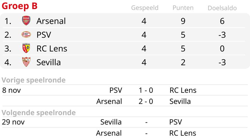 1701147271 964 Feyenoord PSV Ajax und AZ erwarten eine entscheidende europaeische Woche