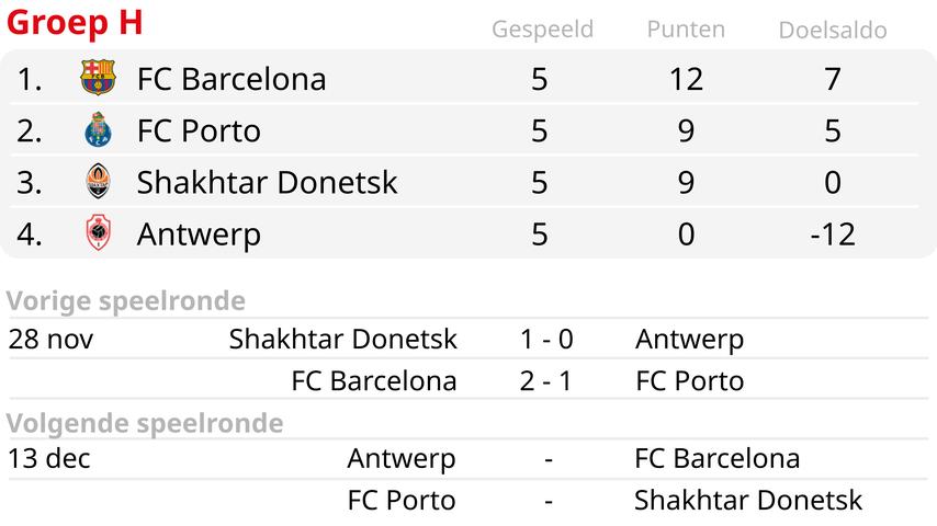 1701210915 448 Barcelona haelt nach drei Jahren wieder Winterschlaf in der CL