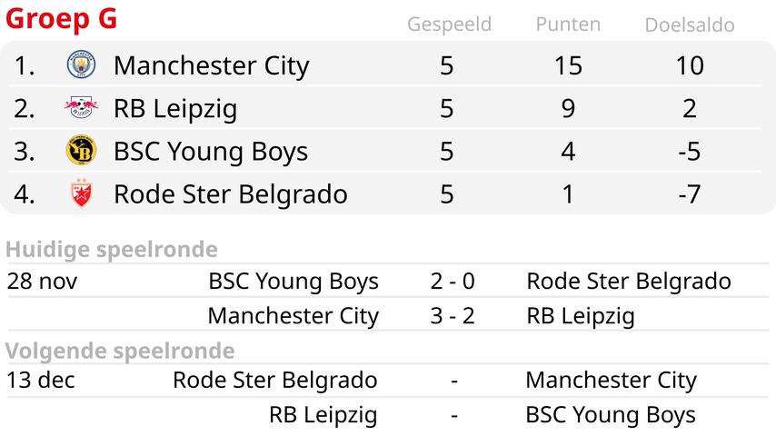 1701219422 14 Malen mit Dortmund nach Sieg in Mailand in die K o Phase