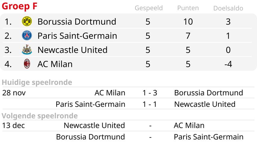 1701219422 211 Malen mit Dortmund nach Sieg in Mailand in die K o Phase