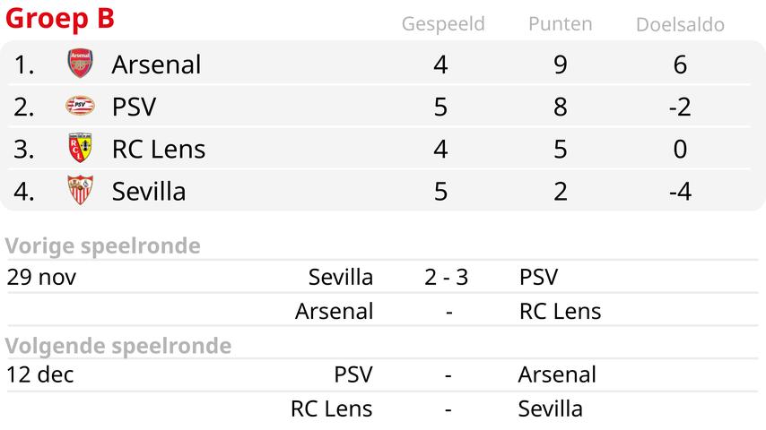 1701289945 106 PSV mit einem Bein in der CL Ko Phase nach einem beispiellosen