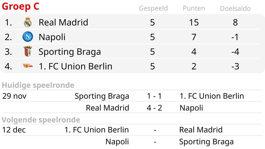 1701304093 816 Napoli steht aufgrund spaeter Tore noch nicht sicher vor der