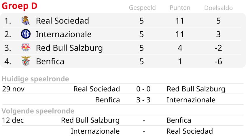 1701304094 131 Napoli steht aufgrund spaeter Tore noch nicht sicher vor der