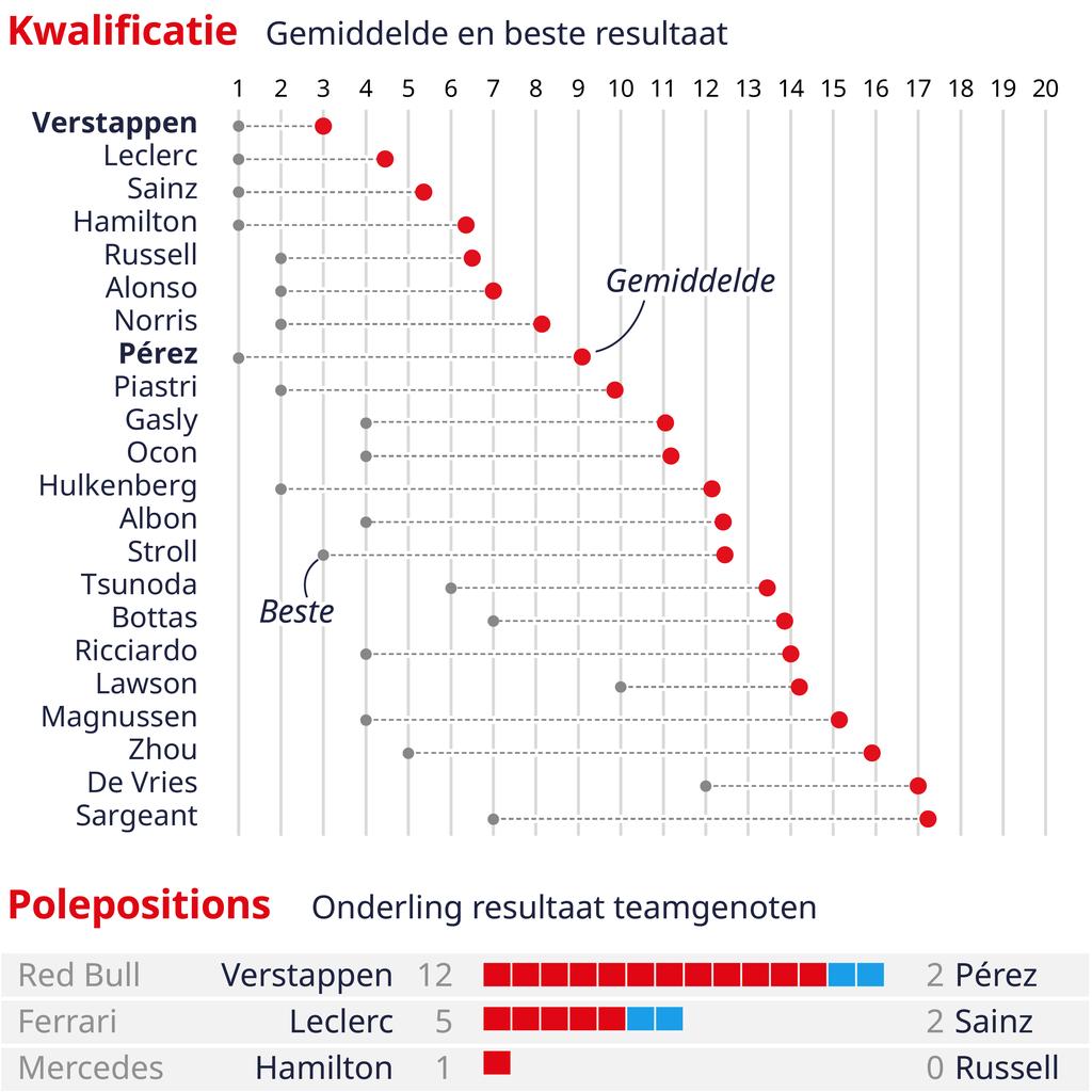 1701351371 751 Die Formel 1 Saison in der Statistik War Perez wirklich so schlecht