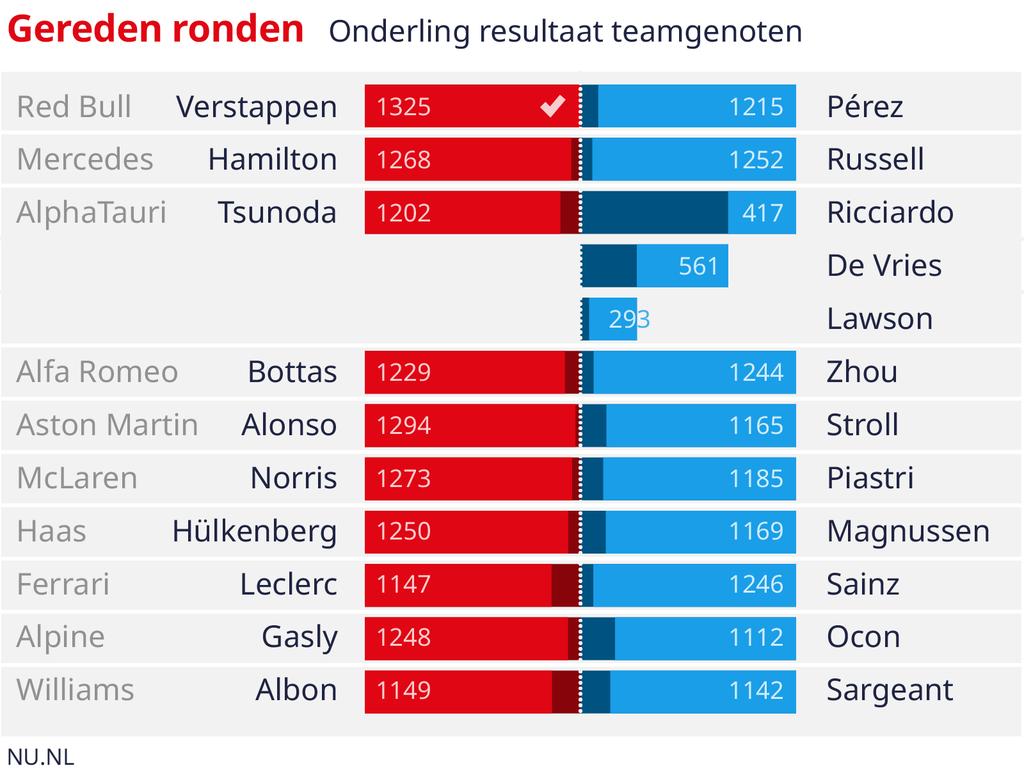 1701351372 627 Die Formel 1 Saison in der Statistik War Perez wirklich so schlecht