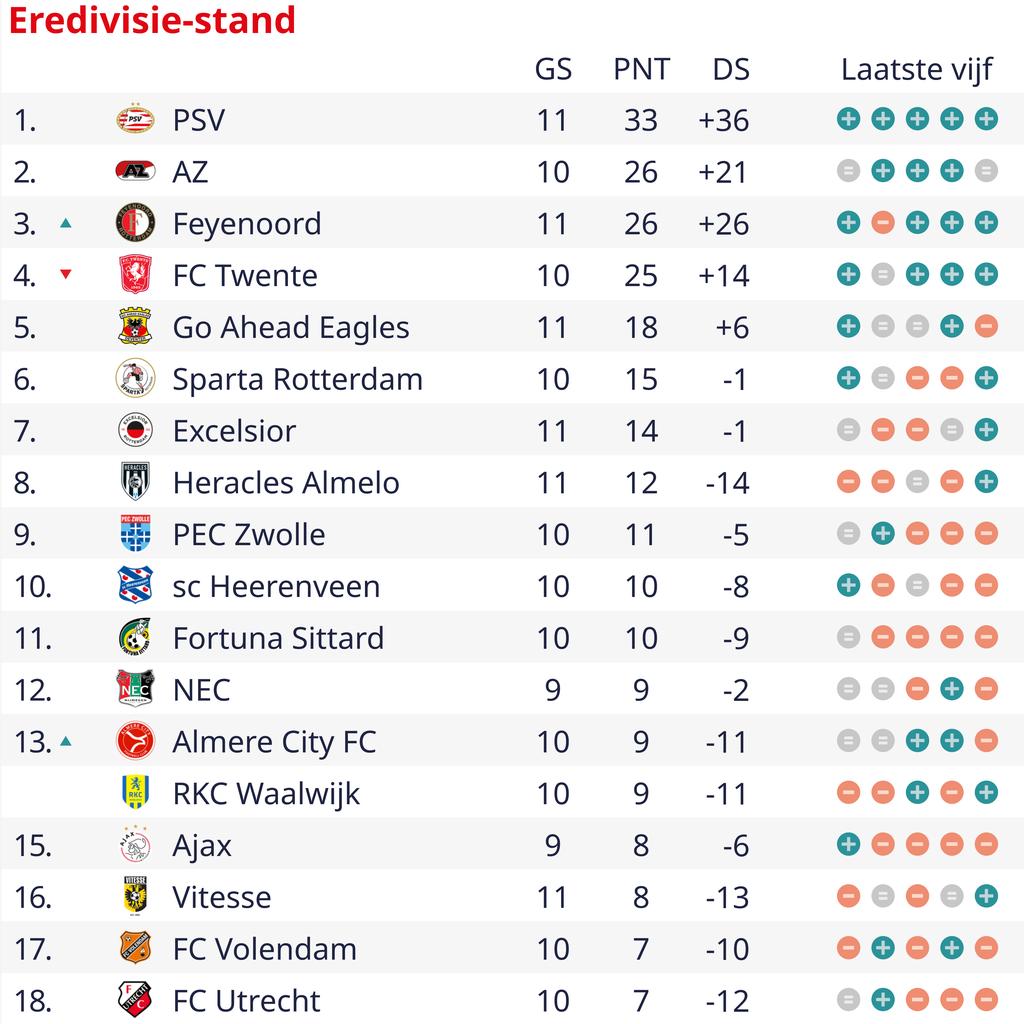 AZ erlebt einen schmerzhaften Abend bei Excelsior Go Ahead steigt