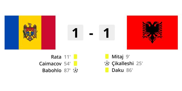 Albanien qualifiziert sich nach einem Unentschieden in Moldawien zum zweiten