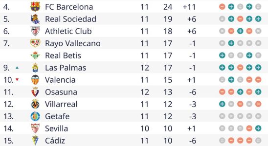 Blind gewinnt weiterhin mit Girona und ist seit mindestens einem