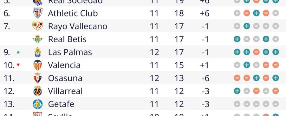 Blind gewinnt weiterhin mit Girona und ist seit mindestens einem