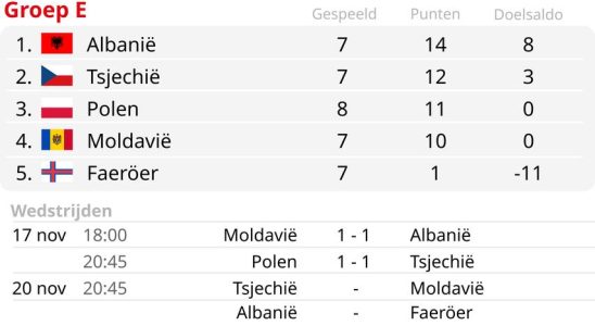 Daenemark und Albanien qualifizieren sich fuer die Europameisterschaft Polen wartet