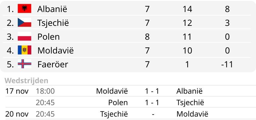 Daenemark und Albanien qualifizieren sich fuer die Europameisterschaft Polen wartet