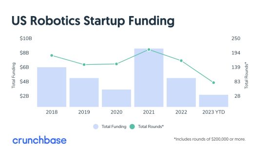 Die Finanzierung der Robotik verzeichnete im Jahr 2023 einen weiteren