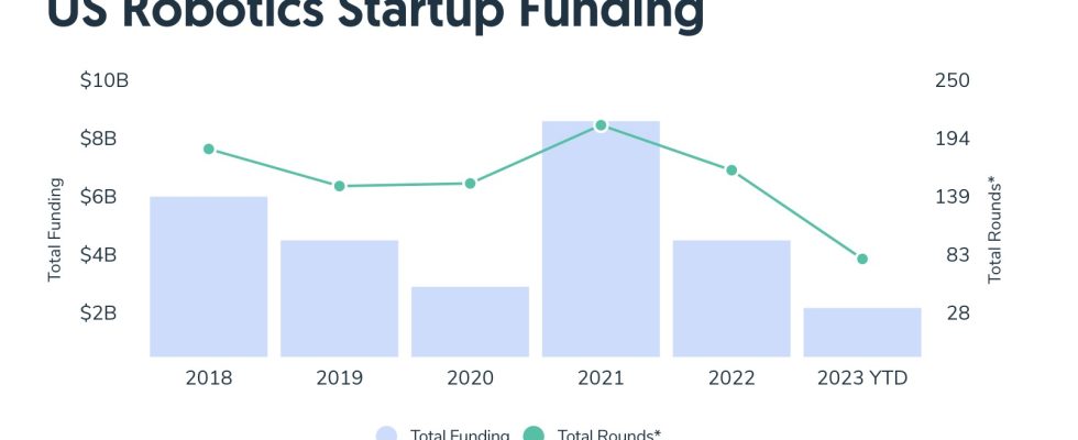 Die Finanzierung der Robotik verzeichnete im Jahr 2023 einen weiteren