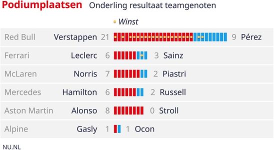 Die Formel 1 Saison in der Statistik War Perez wirklich so schlecht