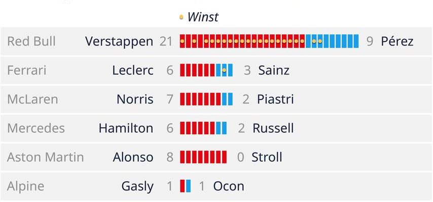 Die Formel 1 Saison in der Statistik War Perez wirklich so schlecht