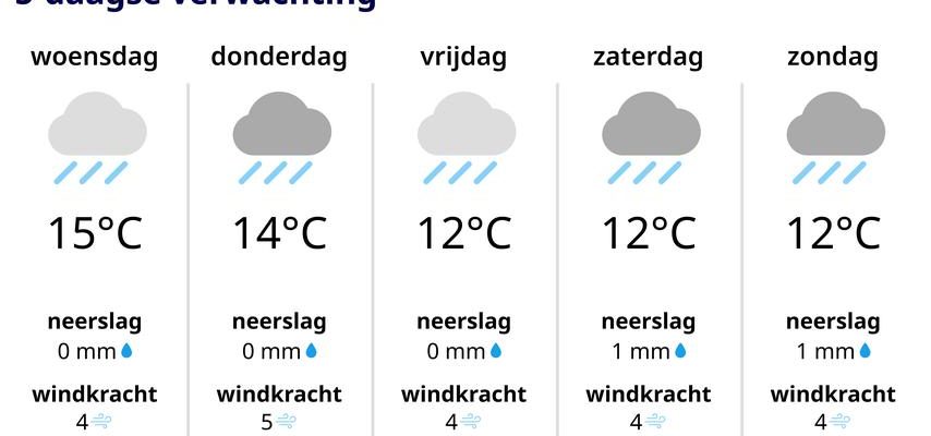 Die Windstaerke nimmt zu insbesondere in Kuestengebieten viele Schauer