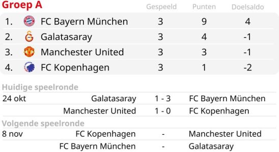 Diks sieht Kopenhagen als Favoriten gegen Manchester United vor eigenem