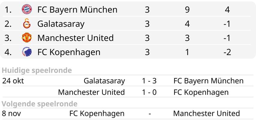 Diks sieht Kopenhagen als Favoriten gegen Manchester United vor eigenem