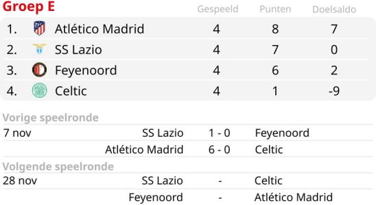 Feyenoord PSV Ajax und AZ erwarten eine entscheidende europaeische Woche