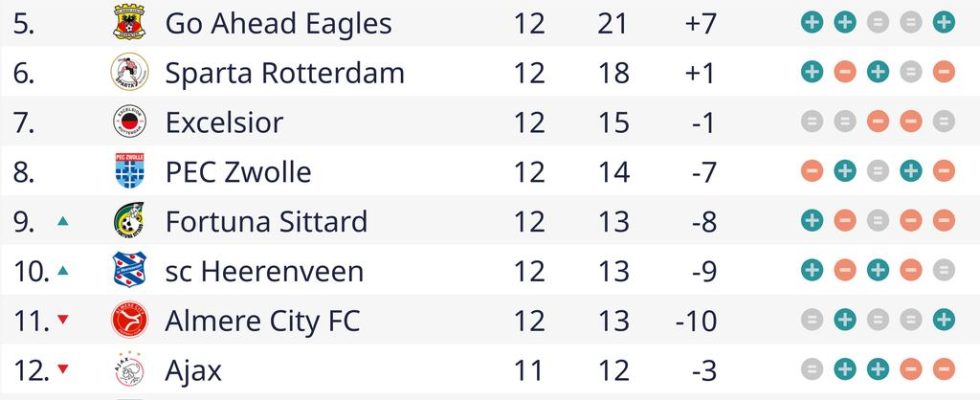 Feyenoord reist mit der genesenen Geertruida nach Excelsior Jahanbakhsh fehlt