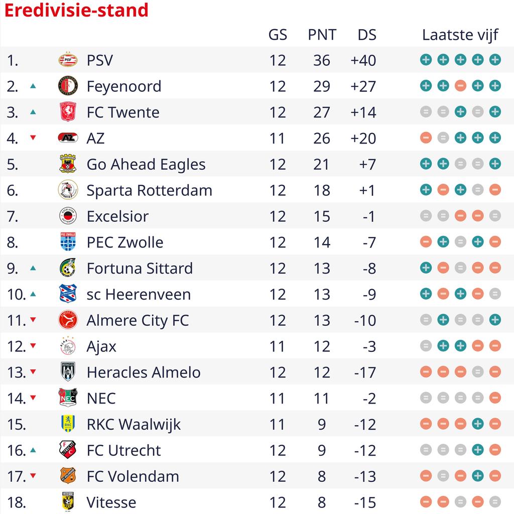 Feyenoord reist mit der genesenen Geertruida nach Excelsior Jahanbakhsh fehlt