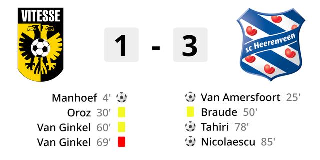 Heerenveen stuerzt Vitesse nach Rot Kapitaen Van Ginkel noch tiefer in