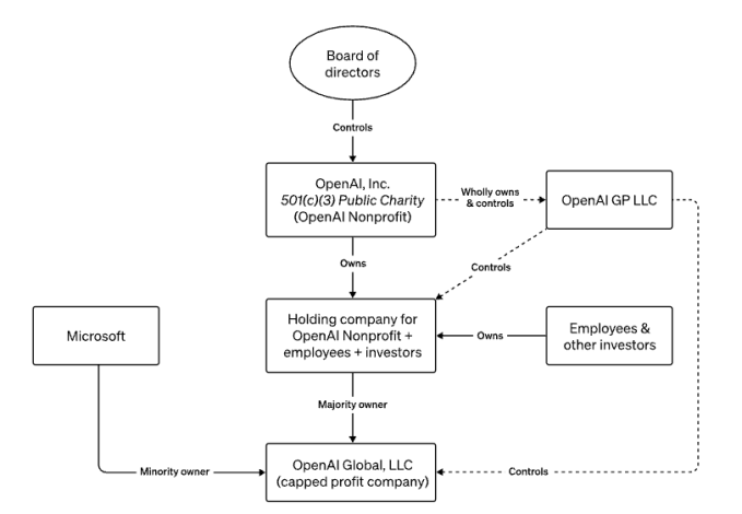 Investoren sind vom Non Profit Governance Modell von OpenAI begeistert