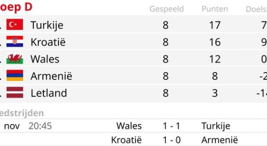 Kroatien stiehlt Wales das letzte direkte EM Ticket vor der Nase