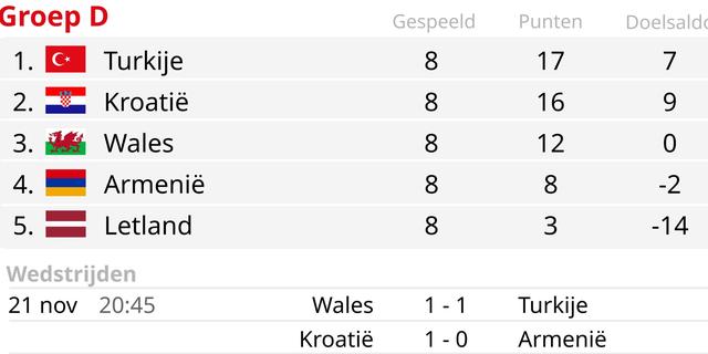 Kroatien stiehlt Wales das letzte direkte EM Ticket vor der Nase