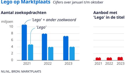 LEGO landet jetzt da die Corona Pandemie vorbei ist haeufiger auf