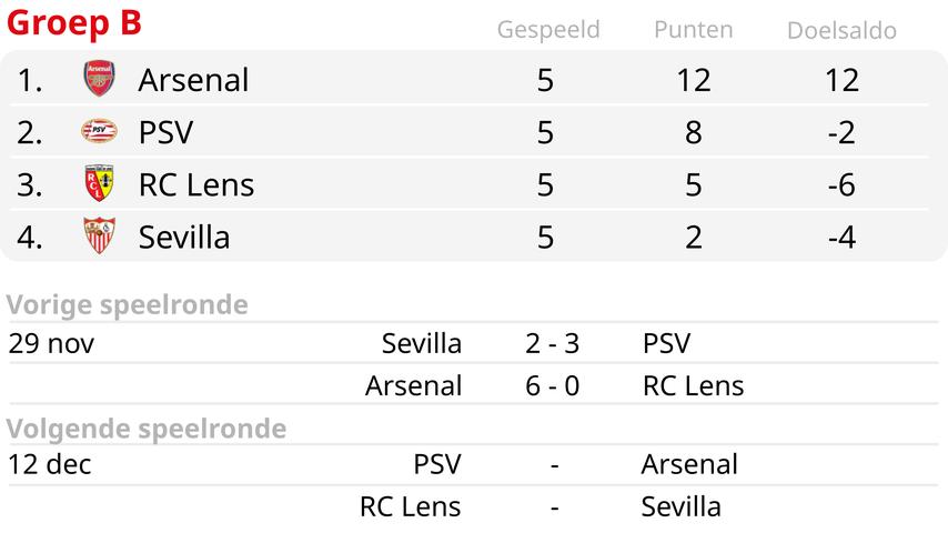 PSV erreicht nach dem denkwuerdigen Comeback in Sevilla und dem