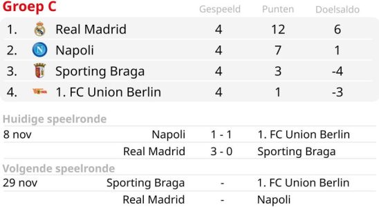 Real Madrid und Inter stehen vor der K o Phase der Champions