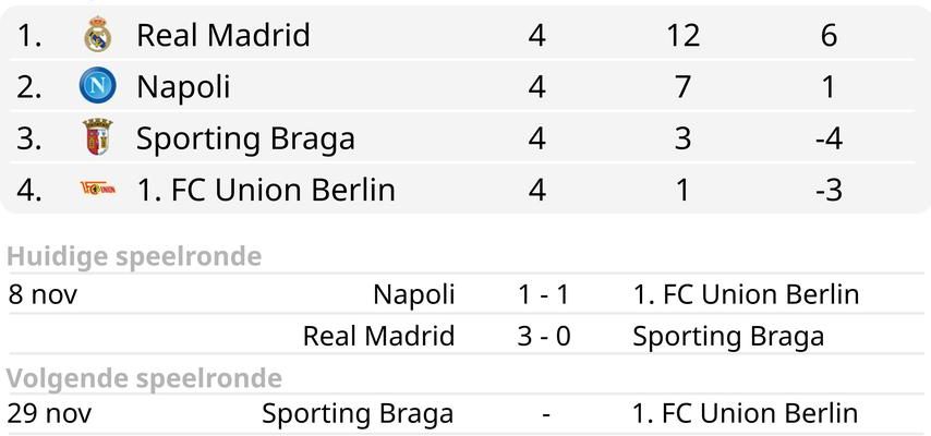 Real Madrid und Inter stehen vor der K o Phase der Champions