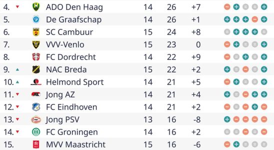 Roda JC bleibt aufgrund eines Unentschiedens bei Cambuur zum