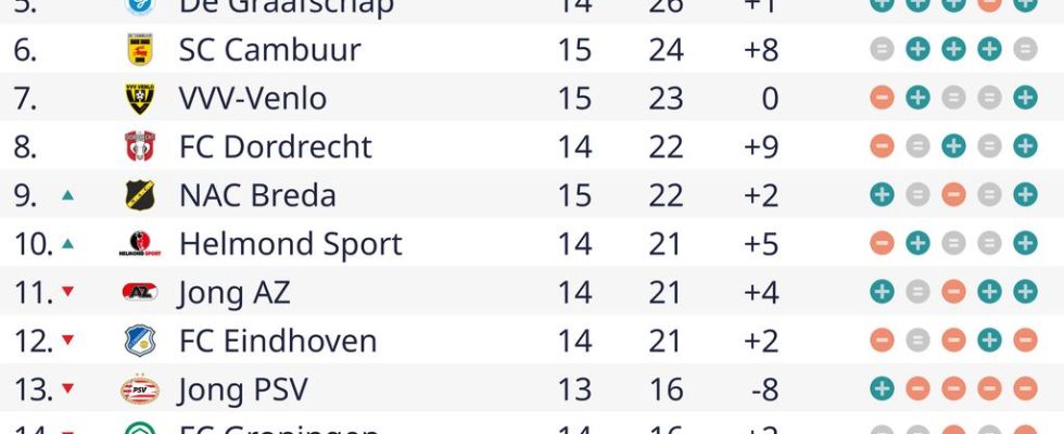 Roda JC bleibt aufgrund eines Unentschiedens bei Cambuur zum