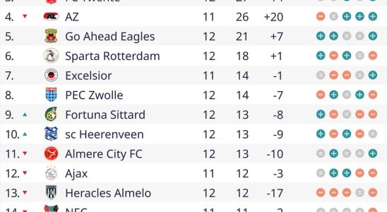 Slot lobt Feyenoords Defensivstaerke und bewundert PSV „Der Abstand ist