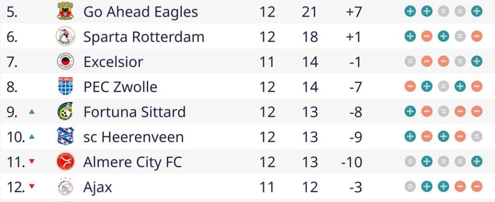 Slot lobt Feyenoords Defensivstaerke und bewundert PSV „Der Abstand ist