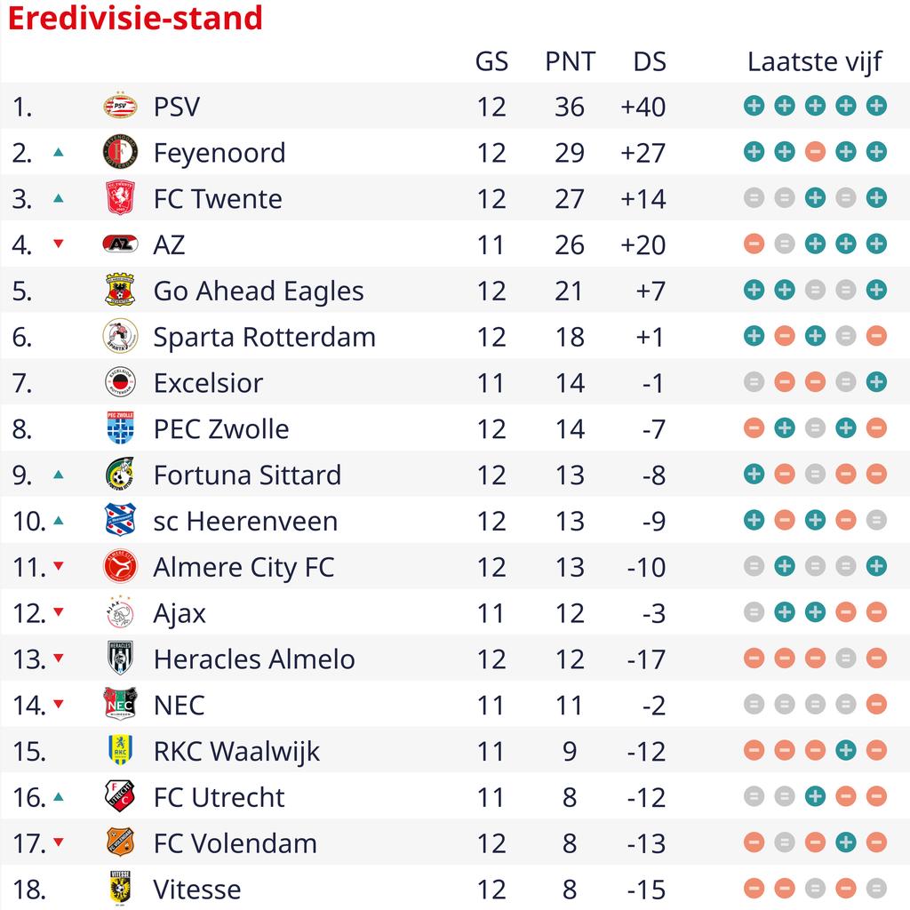 Slot lobt Feyenoords Defensivstaerke und bewundert PSV „Der Abstand ist