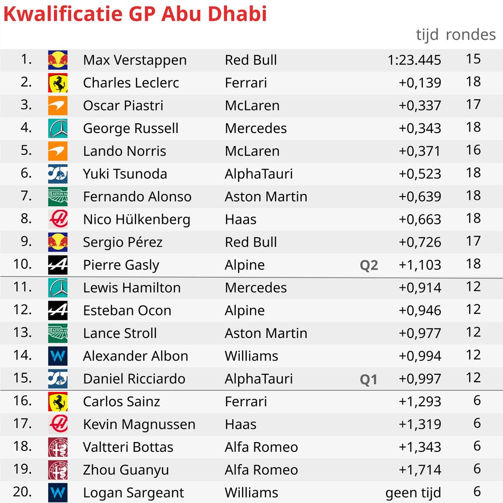 Verstappen holt sich in Abu Dhabi die Pole fuer den