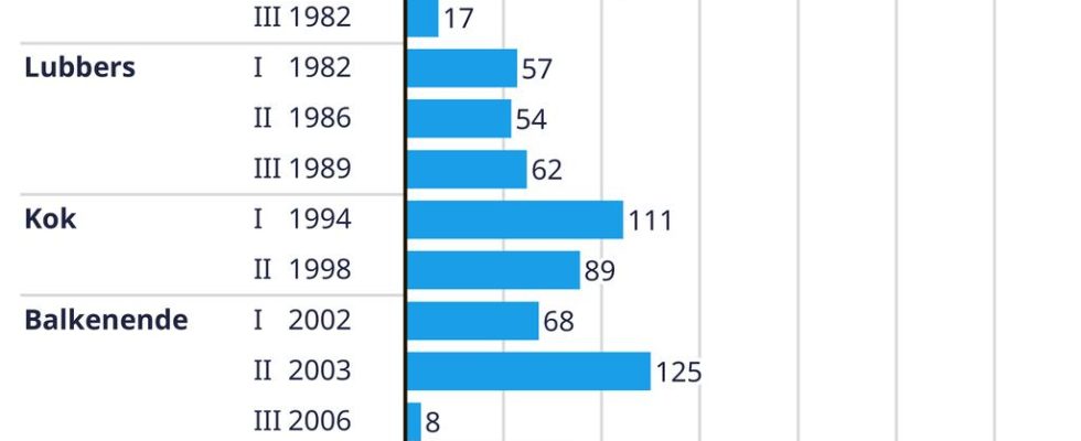 Wie funktioniert die Bildung bzw Bildung einer neuen Regierung