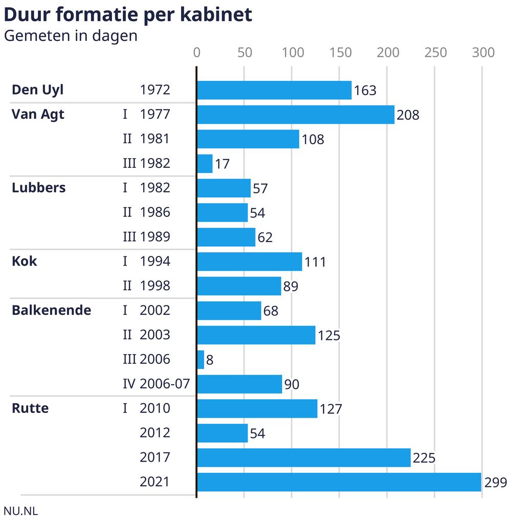 Wie funktioniert die Bildung bzw Bildung einer neuen Regierung