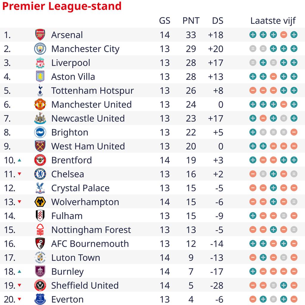 1701576500 229 Spitzenreiter Arsenal macht es in der Schlussphase unnoetig spannend Burnley