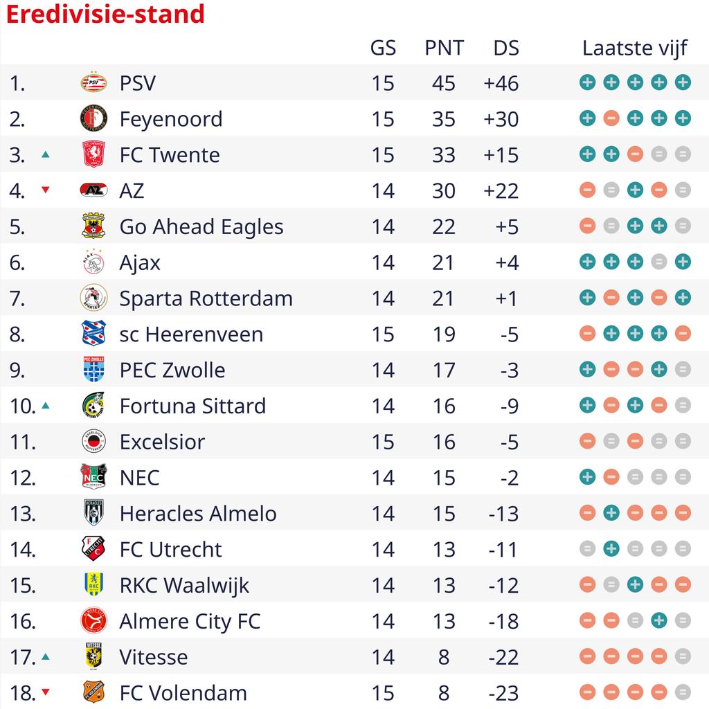 1702087750 294 Der FC Twente steigt nach einem hart erkaempften Sieg ueber