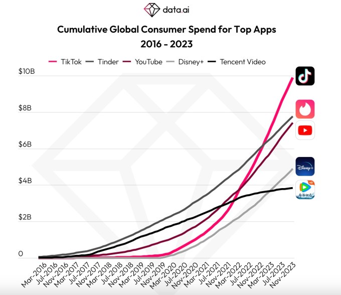 1702307697 139 TikTok ist die erste Nicht Spiele App die Verbraucherausgaben in Hoehe von