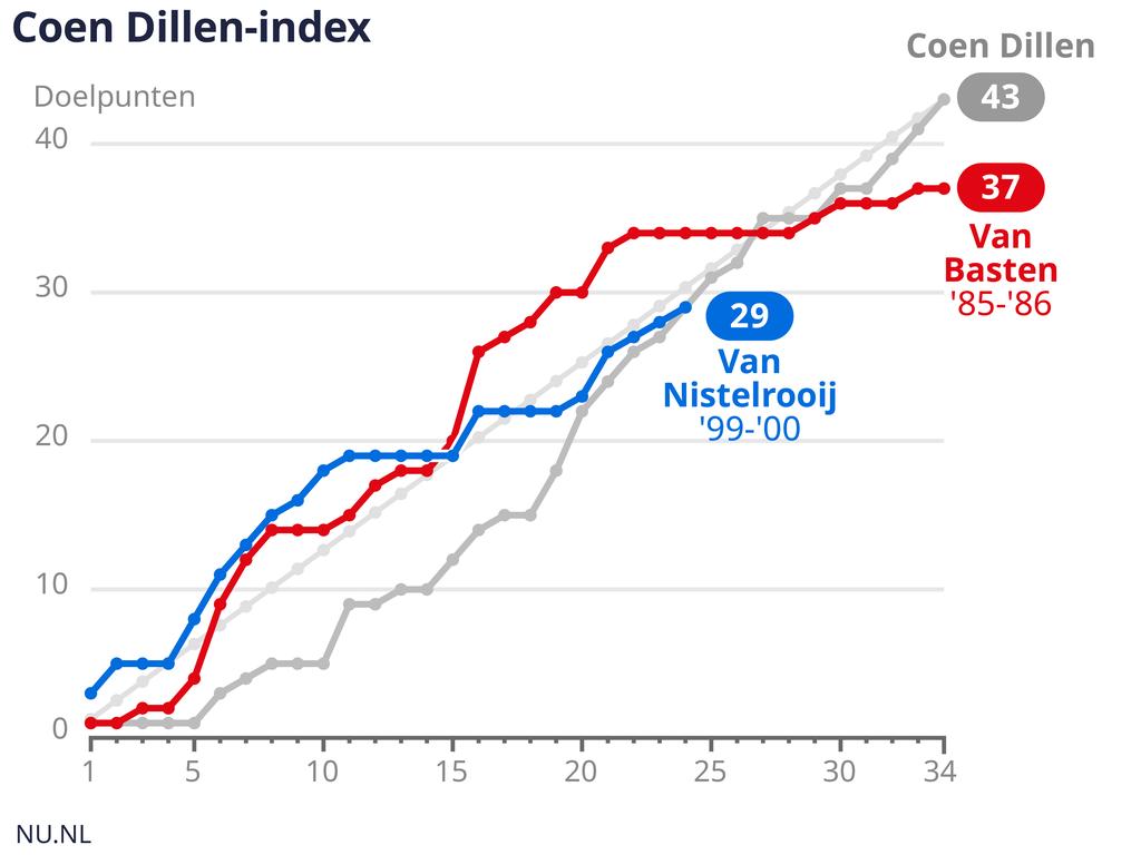 1702705293 140 Pavlidis und Gimenez liegen vor dem Dillen Index erzielen aber im