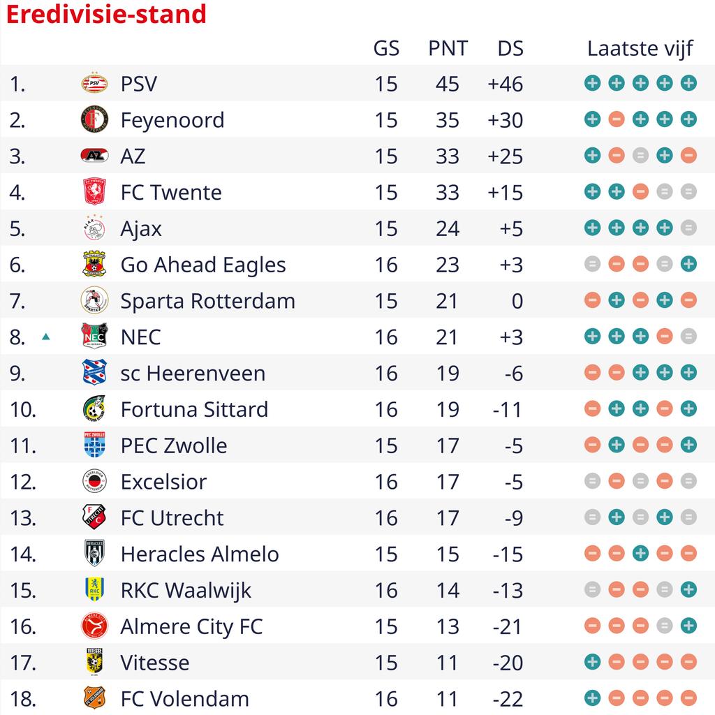 1702764731 124 Der FC Volendam ueberrascht gegen Heerenveen mit dem ersten Sieg