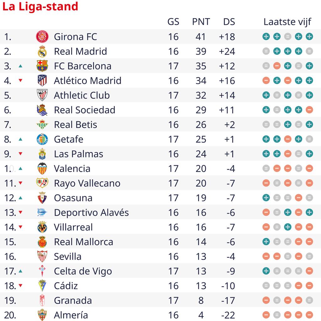 1702766089 858 Der FC Barcelona gewinnt gegen Valencia trotz eines schoenen Passes